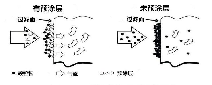 布袋除塵器濾袋預(yù)涂層材料該使用多少量？