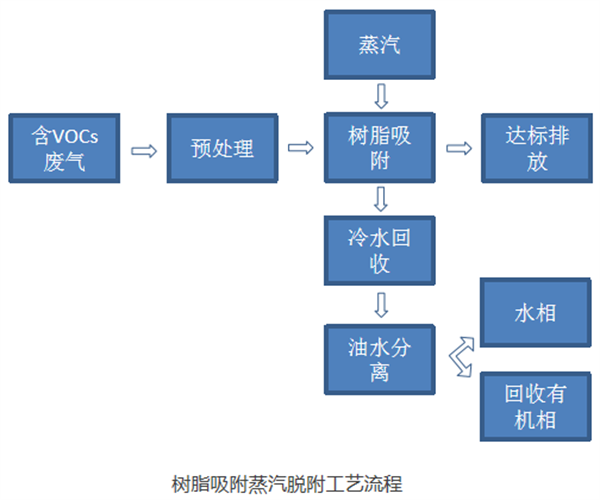 樹(shù)脂吸附蒸汽脫附工藝