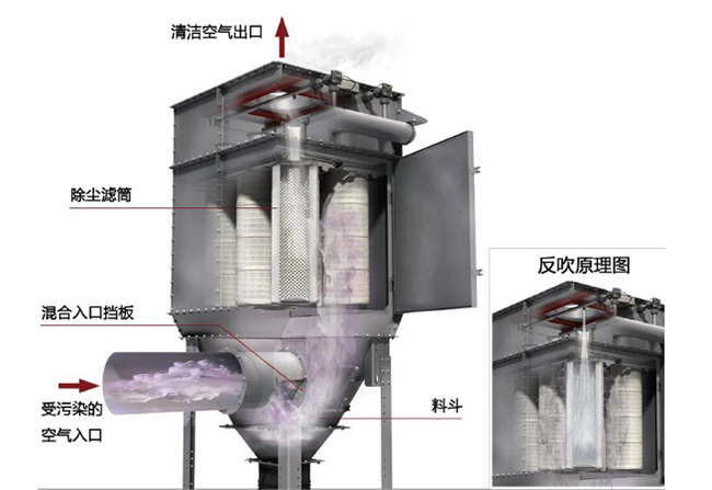 除塵器設備的布袋、濾筒更換時間？